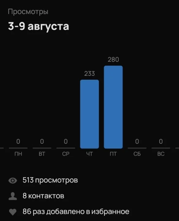 статистика объявления: 513 просмотров, 8 контактов, 86 добавлений в избранное